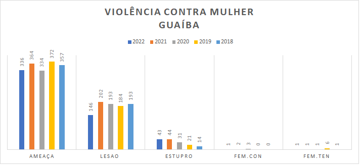 Casos de amea&ccedil;a, les&atilde;o corporal, estupro, feminic&iacute;dio e tentativa de feminic&iacute;dio, de 2018 a 2022