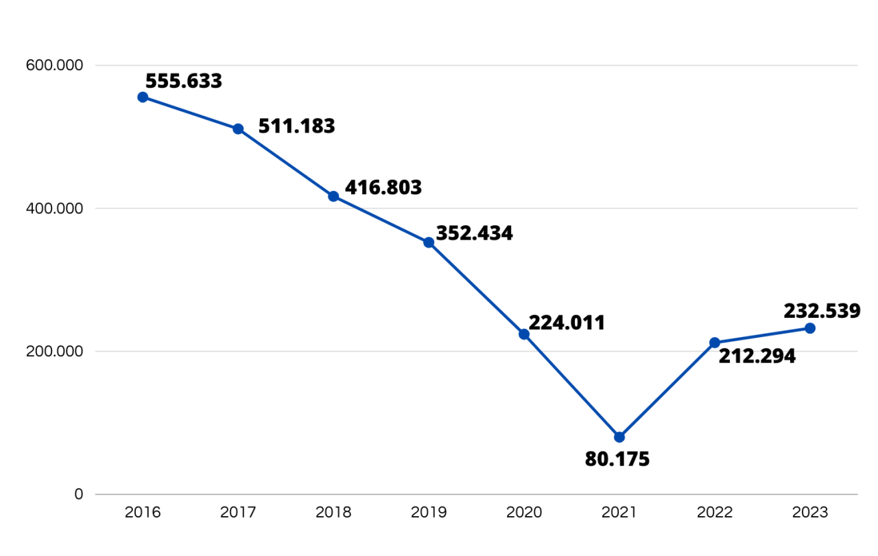 N&uacute;mero de passageiros comparando os meses de mar&ccedil;o entre 2016 e 2023