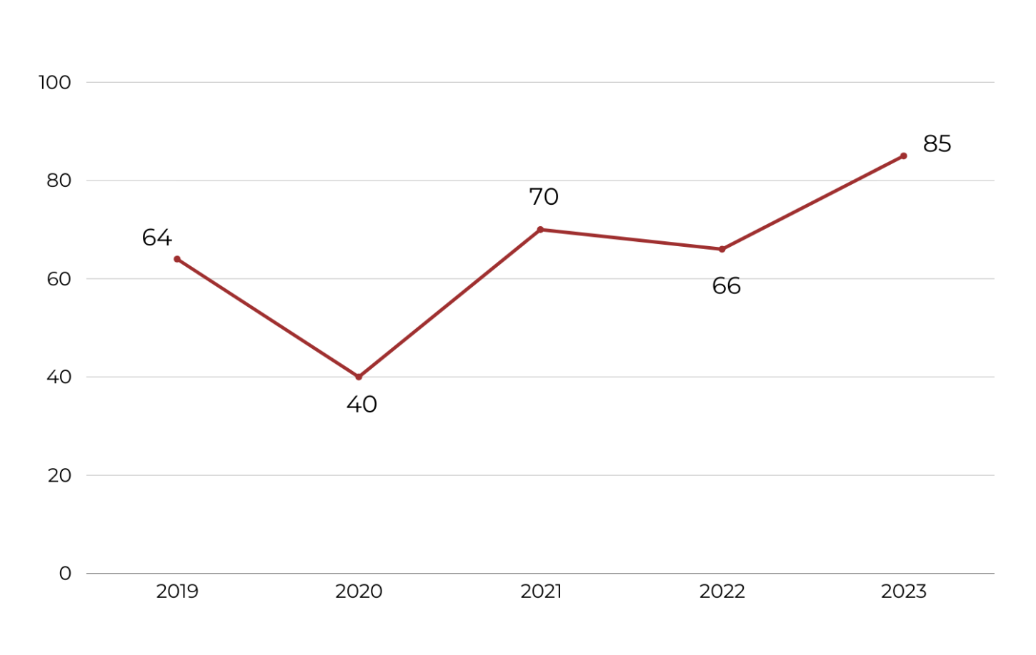 Número de novos casos de HIV em Guaíba de 2018 a 2023