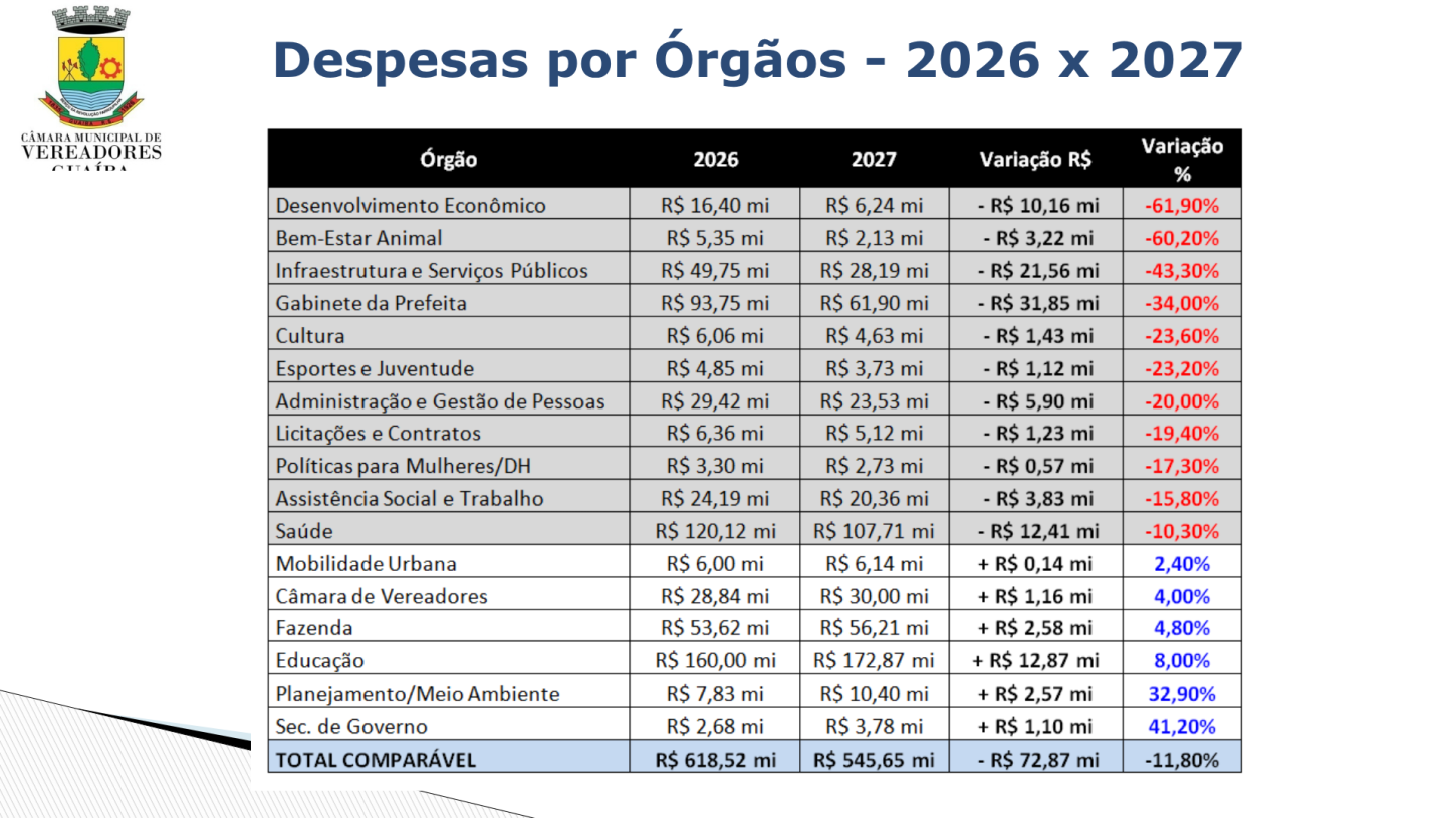 Despesas por Órgãos - 2026 x 2027